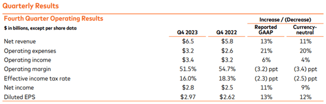 MA FY23 Q4 Income Summary