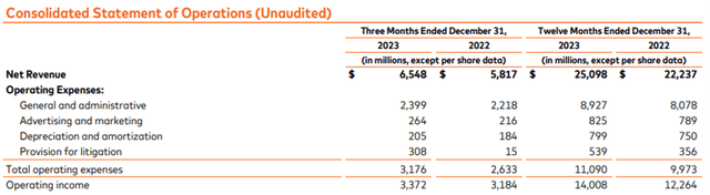 MA FY23 Q4 operating expenses