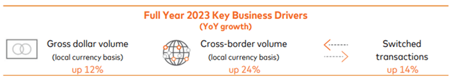 MA FY23 Q4 Full-Year GDV, CBV and Switched Transaction growth