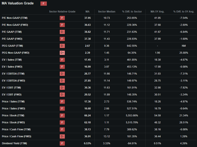 Seeking Alpha | MA | Valuation