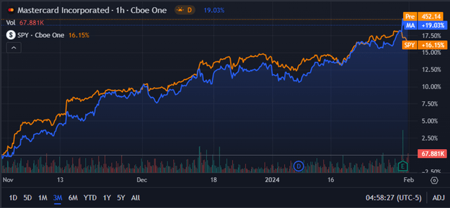 Seeking Alpha | MA | 3M Advanced Chart Vs SPY