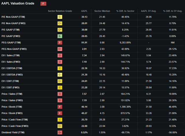 Seeking Alpha | AAPL | Valuation