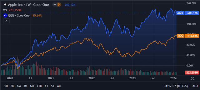 Seeking Alpha | AAPL | Advanced Chart