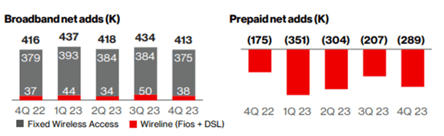 VZ FY23 Q4 Broadband Net Adds