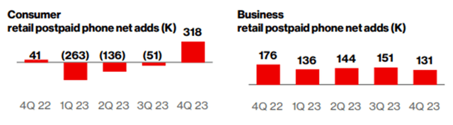 VZ FY23 Q4 Postpaid Phone Adds