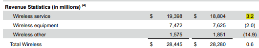 VZ FY23 Q4 Wireless Revenue Statistics