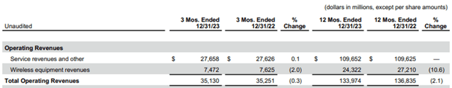 VZ FY23 Q4 Full-Year Total Operating Revenue