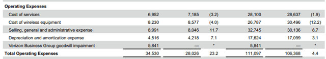 VZ FY23 Q4 Operating Expenses