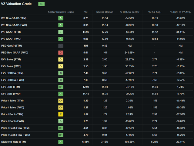 Seeking Alpha | VZ | Valuation