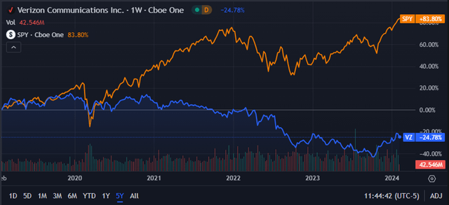 Seeking Alpha | VZ | 5Y Advanced Chart vs SPY