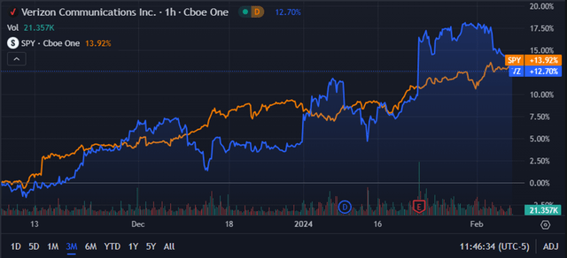 Seeking Alpha | VZ | 3M Advanced Chart vs SPY