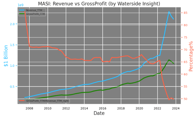 Masimo: Revenue vs Gross Profit