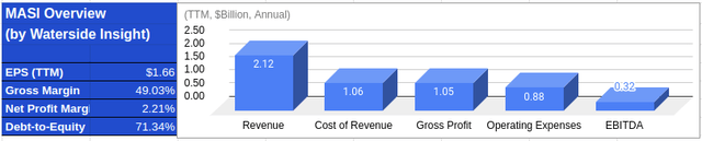 Masimo: Financial Overview