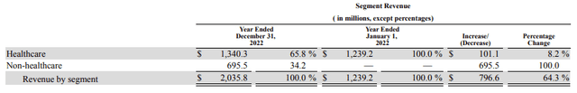 Masimo: Revenue by Segment of 2022 vs 2023