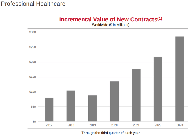 Masimo: Incremental Value of New Contracts