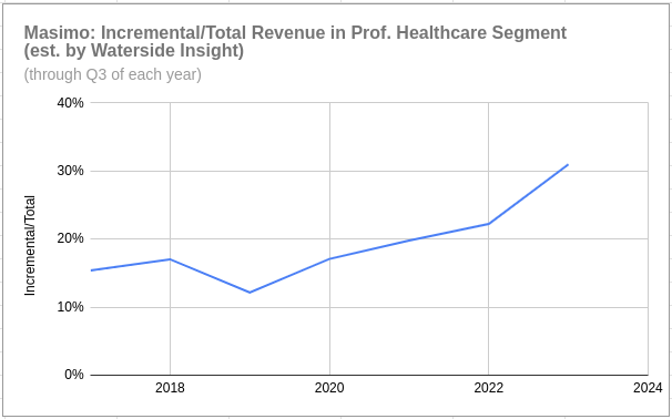 Masimo: Incremental over Total revenue in Professional Healthcare Segment