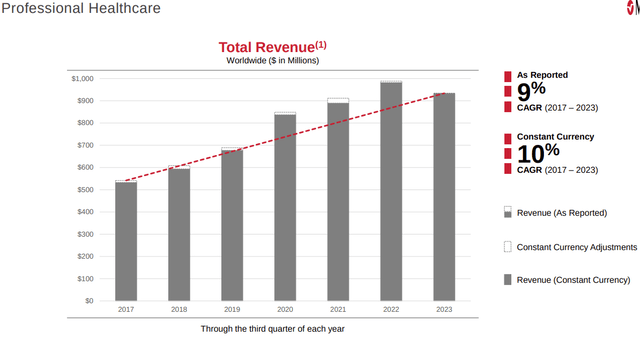 Masimo: Total Revenue