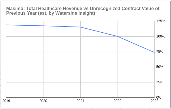 Masimo: Total Healthcare Revenue vs Unrecognized Contract Value of Previous Year