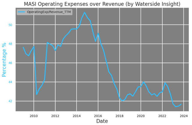 Masimo: Operating Expenses vs Revenue