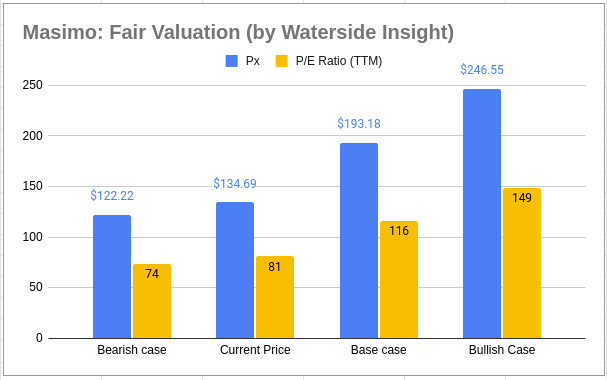 Masimo: Fair Value