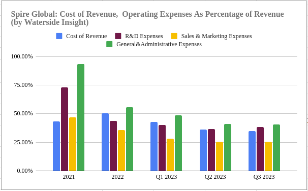 Spire Global: Cost of Revenue, Operating Expense