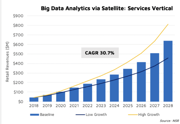 Big Data Analytics via Satellite