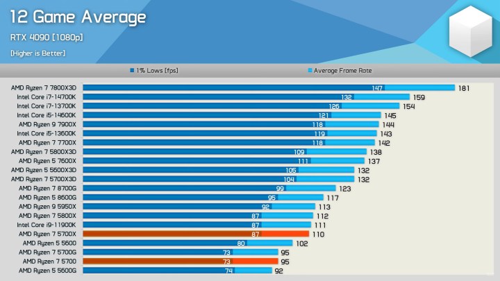 Benchmarks of the Ryzen 7 5700.