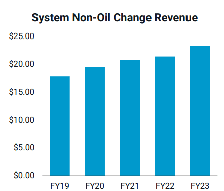 Non oil change revenue data