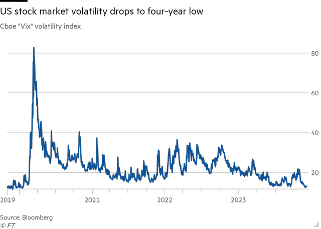 US stock market volatility drops