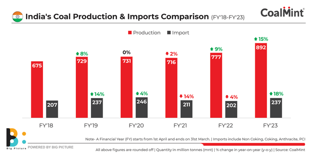 India's Coal Production