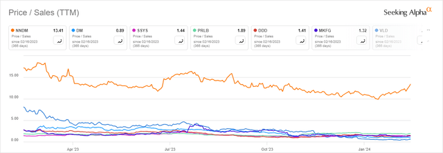 price/sales graph