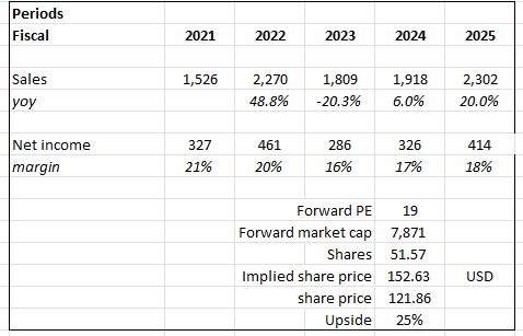 A table with numbers and text Description automatically generated