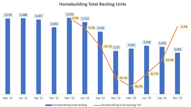 Homebuilding Total Backlog Units