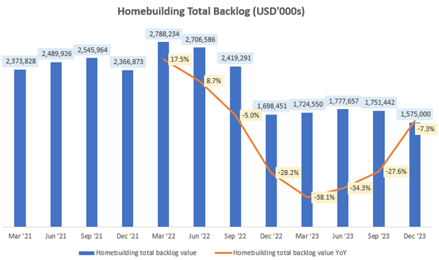 Homebuilding Total Backlog Value (USD'000s)