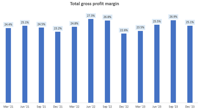 Total Gross Profit Margin