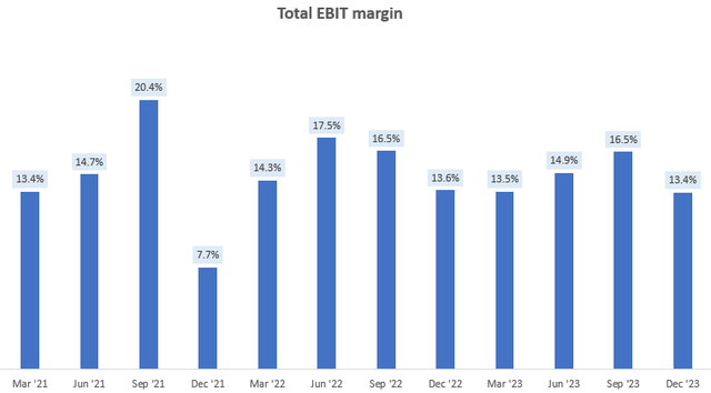 Total EBIT Margin