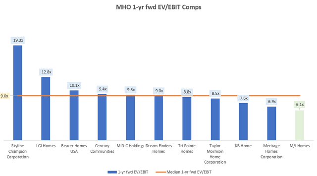 MHO 1-yr fwd EV/EBIT Comps