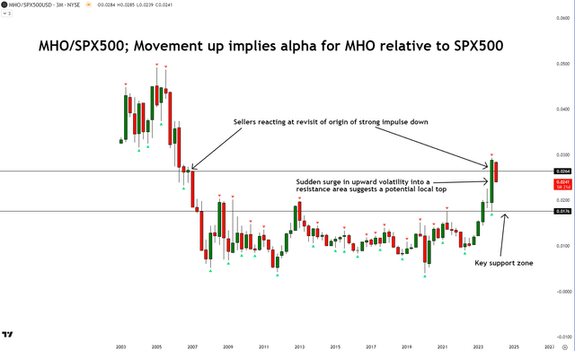 Technical Analysis of MHO vs S&P500