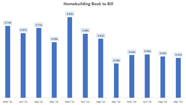 Homebuilding Book to Bill