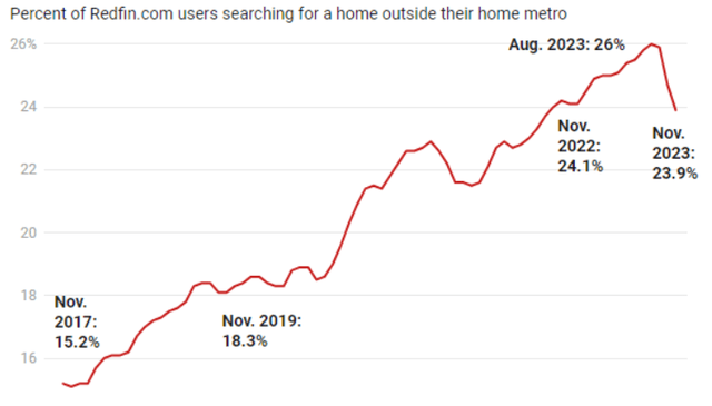 Portion of Redfin Users Looking to Relocate