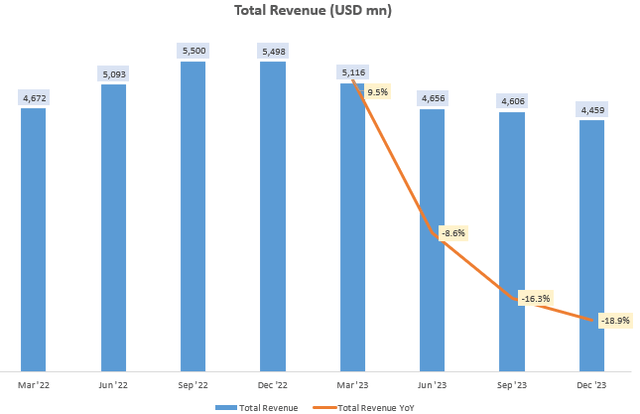 Total Revenue (USD mn)