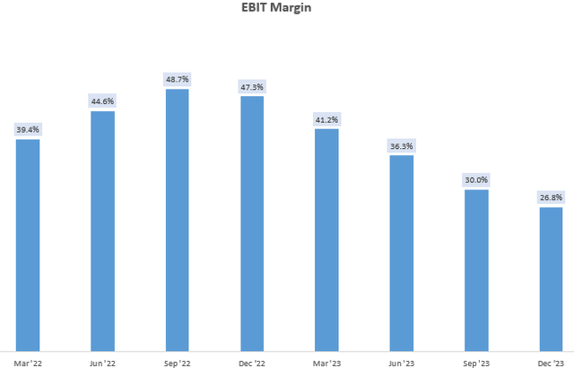 EBIT Margin