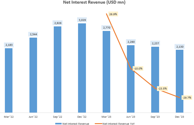 Net Interest Revenue