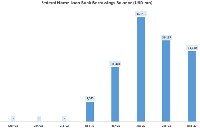 Federal Home Loan Bank Borrowings Balance (USD mn)