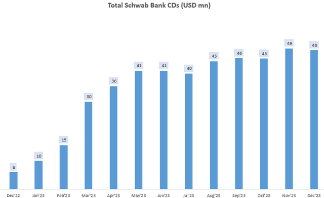 Total Schwab Bank CDs (USD mn)