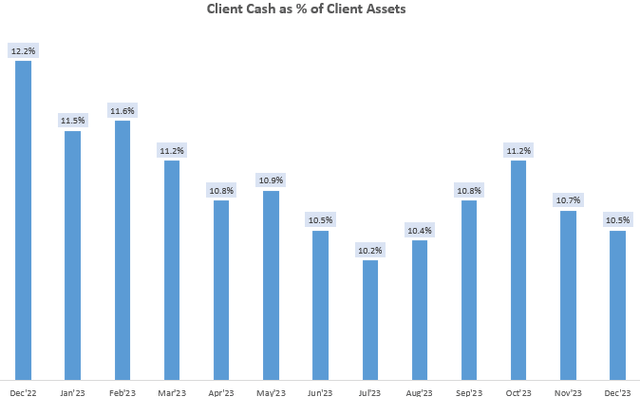 Client Cash as % of Client Assets