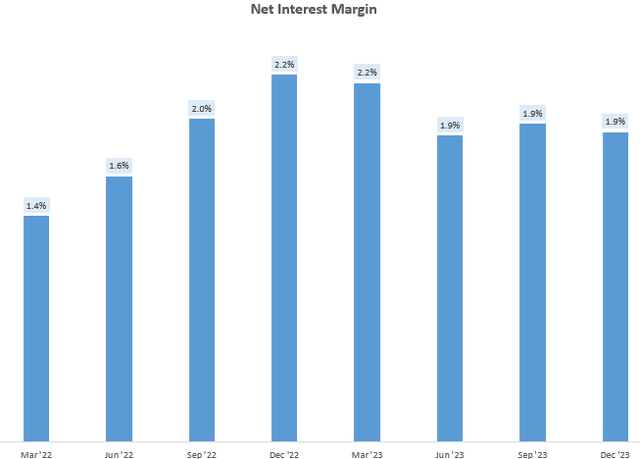 Net Interest Margin