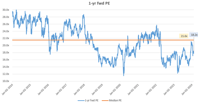 1-yr fwd PE