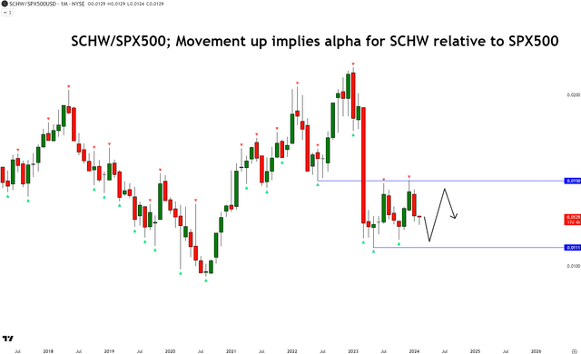 SCHW Relative Technical Analysis