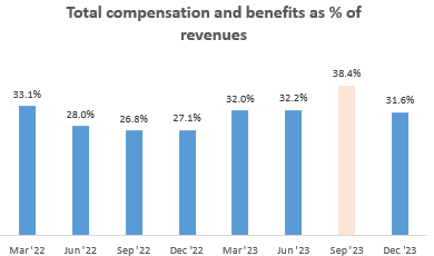 Total compensation and benefits as % of revenues